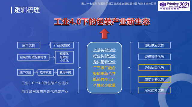 纸箱包装4.0