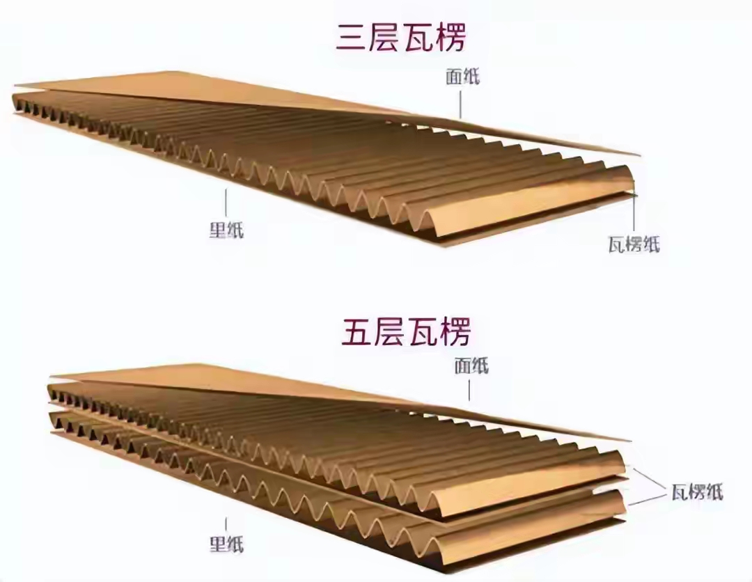 瓦楞纸箱基础知识
